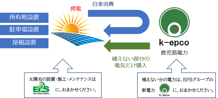 自家消費型太陽光事業