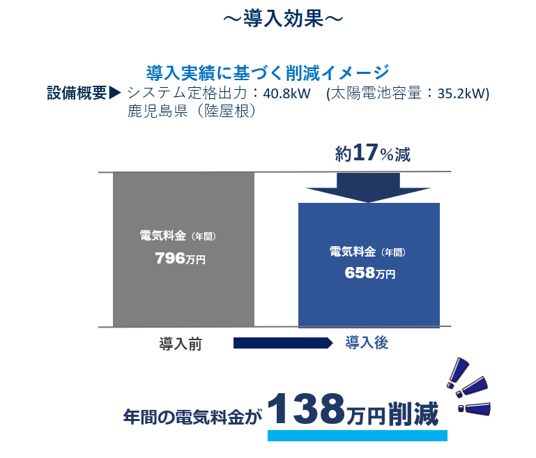 自家消費型太陽光事業