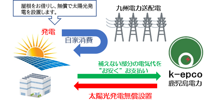 自家消費型太陽光事業